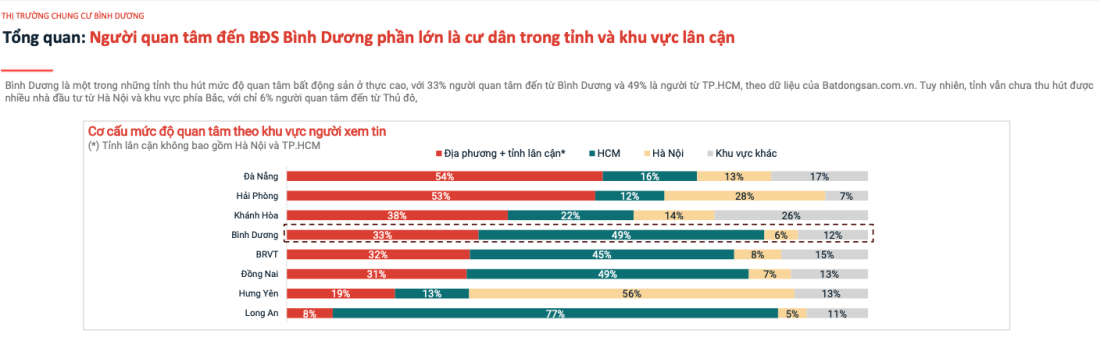 Động thái mới của nhà đầu tư khi Bình Dương “chung một nhà” với TP.HCM?- Ảnh 1.