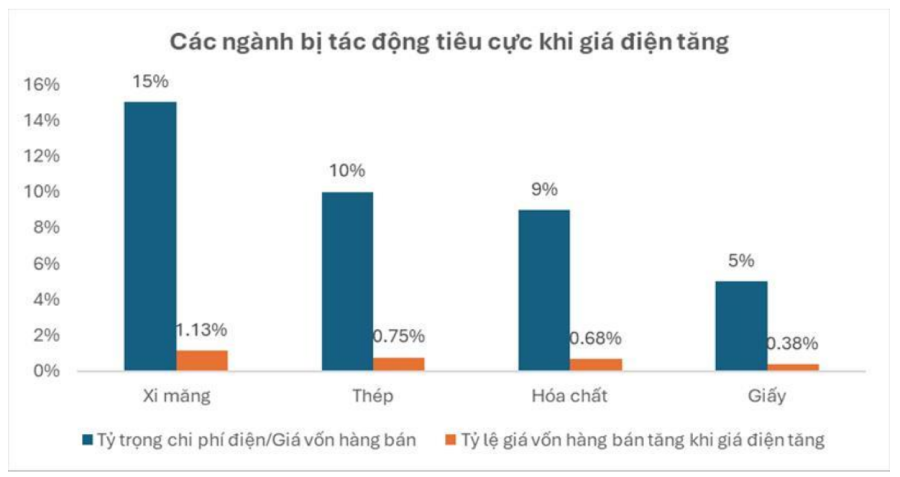 Sắt thép, xi măng sẽ tăng theo giá điện?- Ảnh 3.