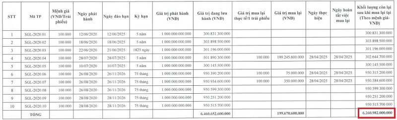 Doanh nghiệp sở hữu siêu dự án 4 mặt tiền tại trung tâm TP.HCM vừa được “bơm” thêm 16.000 tỷ đồng- Ảnh 2.