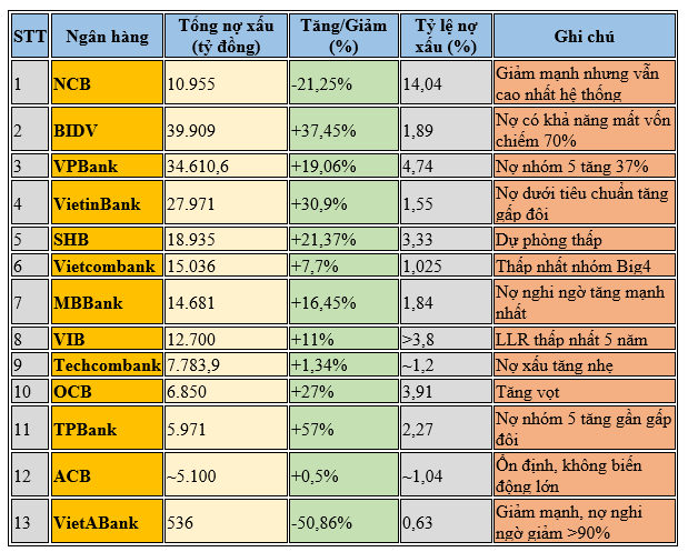 Bức tranh nợ xấu ngân hàng quý 1/2025- Ảnh 2.