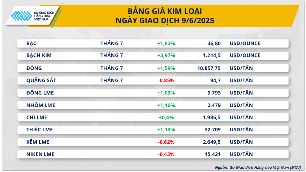 Không phải vàng, giá kim loại quý này vừa chứng kiến điều chưa từng có trong hơn 13 năm- Ảnh 1.