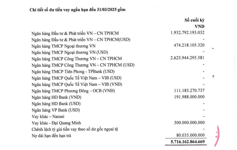 Hãng thép có tiếng tại Bình Dương, sở hữu 3 nhà máy công suất 2,6 triệu tấn/năm báo lỗ- Ảnh 2.