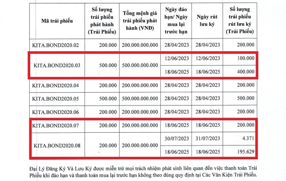 KITA Invest chi gần 800 tỷ đồng tất toán 3 lô trái phiếu trước hạn- Ảnh 1.