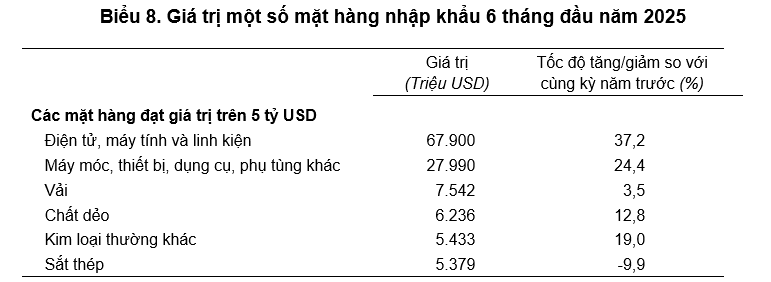 Nửa đầu năm 2025, xuất nhập khẩu tiếp tục tăng, xuất siêu đạt 7,63 tỷ USD- Ảnh 3.