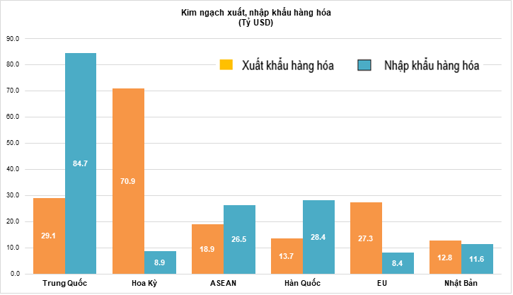 Nửa đầu năm 2025, xuất nhập khẩu tiếp tục tăng, xuất siêu đạt 7,63 tỷ USD- Ảnh 4.