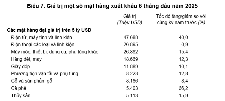 Nửa đầu năm 2025, xuất nhập khẩu tiếp tục tăng, xuất siêu đạt 7,63 tỷ USD- Ảnh 2.