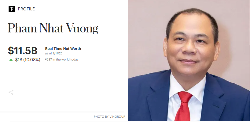 Cổ phiếu Vingroup tăng vọt giúp tài sản tỷ phú Phạm Nhật Vượng đạt 11,5 tỷ USD, cao nhất lịch sử- Ảnh 1.