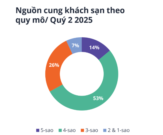 Giá thuê khách sạn TP.hi88 hi880 chạm đỉnh trước dịch, phân khúc 5 sao lên 4 triệu/đêm- Ảnh 2.