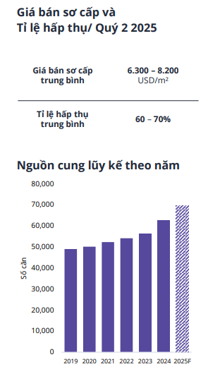Biệt thự, nhà liền kề Hà Nội quý 2/2025: Tây Hồ, Long Biên dẫn đầu nguồn cung mới; giá khu trung tâm chạm ngưỡng 400 triệu đồng/m2- Ảnh 3.