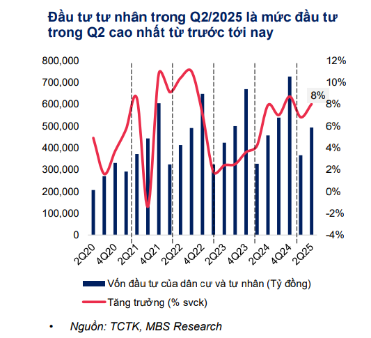 Tăng tốc nhờ đầu tư công – tư nhân, hi88.com được dự báo có thể chạm mốc 8,1%- Ảnh 3.