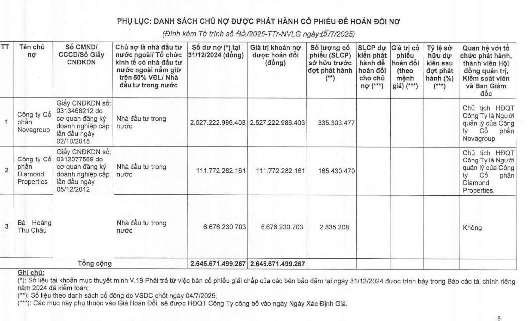 Novaland sắp họp bất thường: Số nợ 2.645 tỷ đồng sẽ được hoán đổi thành cổ phiếu- Ảnh 1.