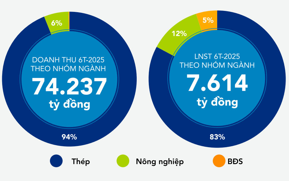 “Vua thép” Hòa Phát gánh khoản nợ cao- Ảnh 3.
