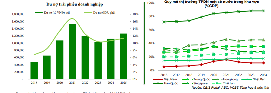 Lãi suất thấp mở đường cho thị trường trái phiếu doanh nghiệp- Ảnh 3.