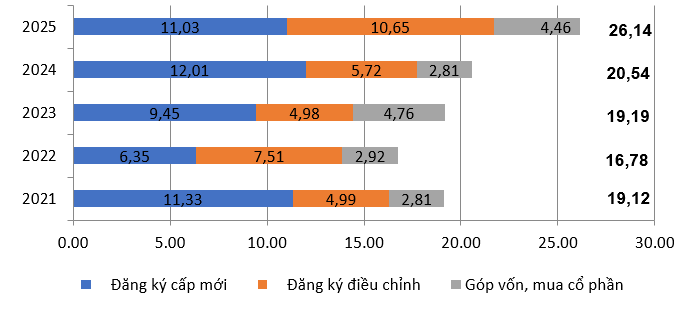 Nhà đầu tư ngoại đăng ký rót gần 5 tỷ USD vào thị trường bất động sản- Ảnh 1.