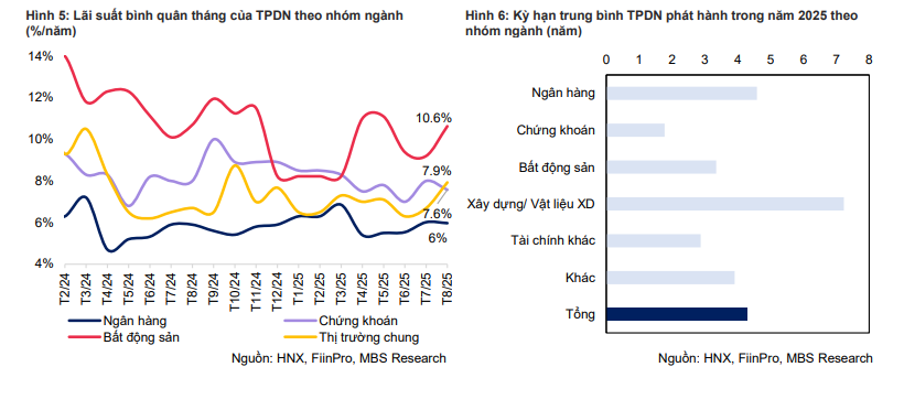 Tr&aacute;i phiếu bất động sản b&ugrave;ng nổ, k&eacute;o l&atilde;i suất thị trường l&ecirc;n đỉnh một năm- Ảnh 3.