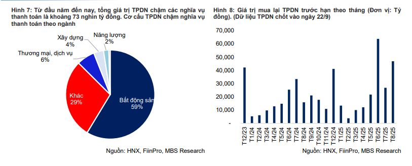 Tr&aacute;i phiếu bất động sản b&ugrave;ng nổ, k&eacute;o l&atilde;i suất thị trường l&ecirc;n đỉnh một năm- Ảnh 4.
