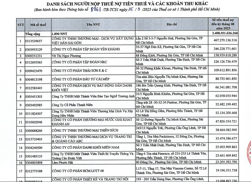 Giữa danh sách các doanh nghiệp nợ thuế ở TP.HCM, một cá nhân nợ gần 160 tỷ đồng- Ảnh 1. Giữa danh sách các doanh nghiệp nợ thuế ở TP.HCM, một cá nhân nợ gần 160 tỷ đồng- Ảnh 1.
