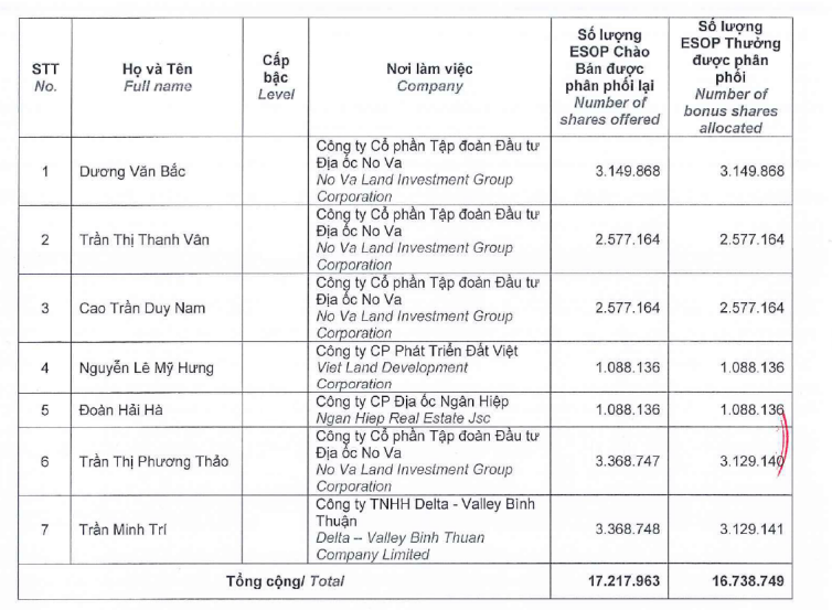Novaland chào bán tiếp hơn 17 triệu cổ phiếu ESOP - Ảnh 2.