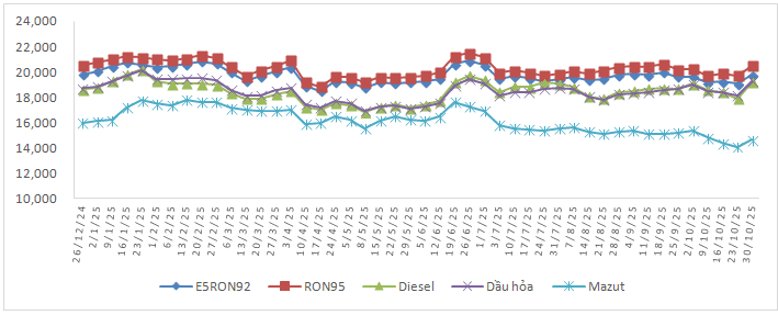 Giá xăng dầu chiều 30/10: Đồng loạt tăng mạnh- Ảnh 2. Giá xăng dầu chiều 30/10: Đồng loạt tăng mạnh- Ảnh 2.