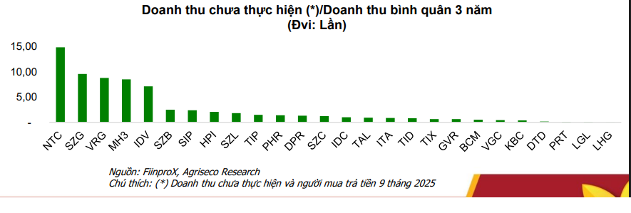 Lợi nhuận nhóm bất động sản khu công nghiệp bật tăng, “kho để dành” 61.000 tỷ đồng hứa hẹn tăng trưởng bền vững- Ảnh 3.