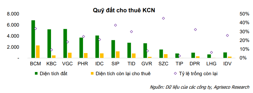 Lợi nhuận nhóm bất động sản khu công nghiệp bật tăng, “kho để dành” 61.000 tỷ đồng hứa hẹn tăng trưởng bền vững- Ảnh 4.