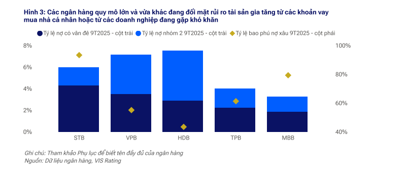 VIS Rating: Nợ quá hạn tăng tại MBBank, SacomBank, TPBank và HDBank, tập trung vào năng lượng tái tạo, xuất nhập khẩu và vay mua nhà- Ảnh 2. VIS Rating: Nợ quá hạn tăng tại MBBank, SacomBank, TPBank và HDBank, tập trung vào năng lượng tái tạo, xuất nhập khẩu và vay mua nhà- Ảnh 2.