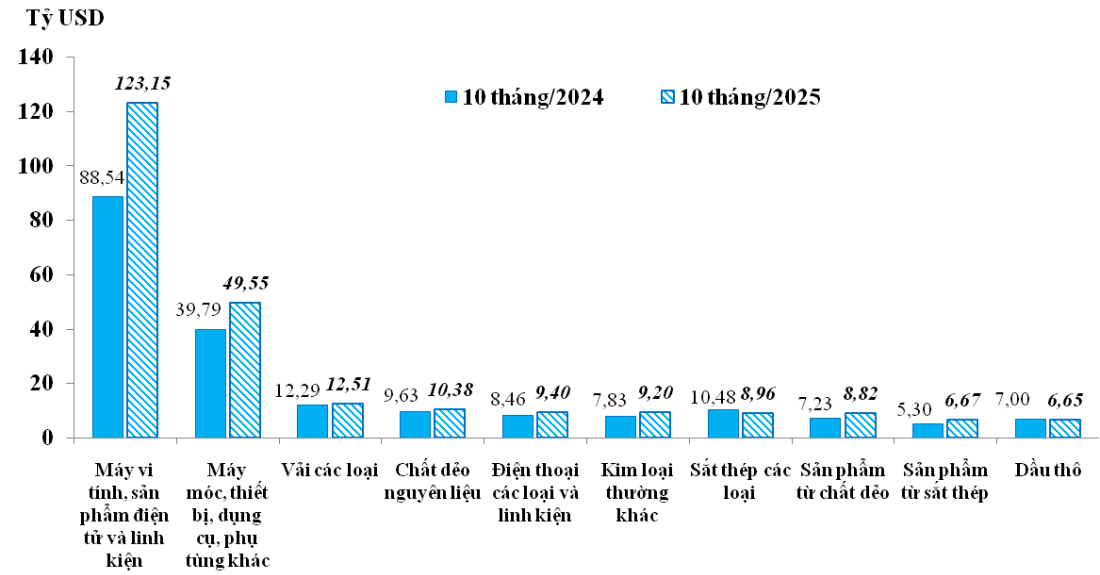 10 tháng năm 2025, tổng trị giá xuất nhập khẩu hàng hóa của cả nước đạt 762,44 tỷ USD- Ảnh 3.