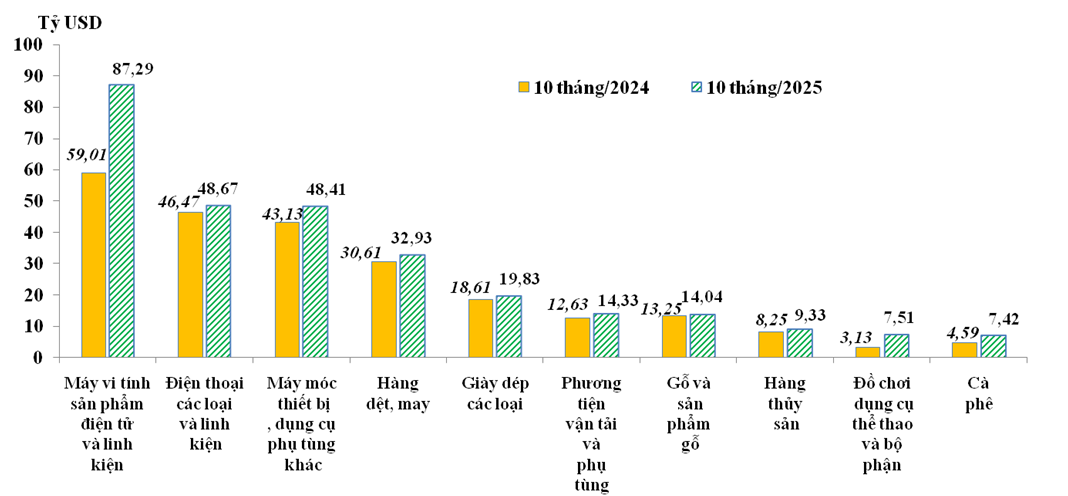 10 tháng năm 2025, tổng trị giá xuất nhập khẩu hàng hóa của cả nước đạt 762,44 tỷ USD- Ảnh 2.