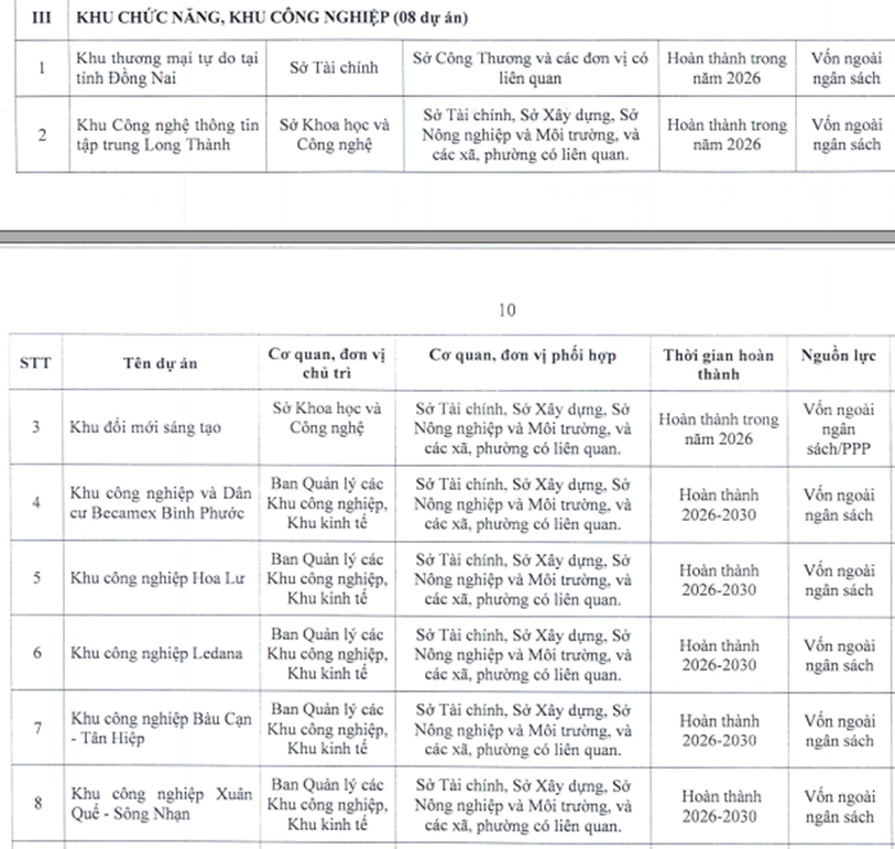 Đồng Nai công bố danh sách 8 khu chức năng, khu công nghiệp trọng điểm đến 2030- Ảnh 3.