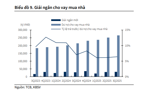 Giảm cho vay bất động sản – xây dựng – vật liệu xây dựng xuống 25% vào 2030: Techcombank tính làm gì?- Ảnh 3. Giảm cho vay bất động sản – xây dựng – vật liệu xây dựng xuống 25% vào 2030: Techcombank tính làm gì?- Ảnh 3.
