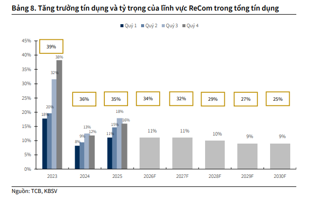 Giảm cho vay bất động sản – xây dựng – vật liệu xây dựng xuống 25% vào 2030: Techcombank tính làm gì?- Ảnh 4. Giảm cho vay bất động sản – xây dựng – vật liệu xây dựng xuống 25% vào 2030: Techcombank tính làm gì?- Ảnh 4.