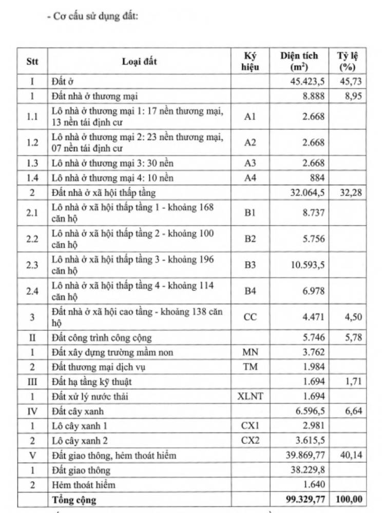 Đồng Tháp công bố thông tin 2 dự án nhà ở xã hội quy mô hơn 1.600 căn- Ảnh 1. Đồng Tháp công bố thông tin 2 dự án nhà ở xã hội quy mô hơn 1.600 căn- Ảnh 1.
