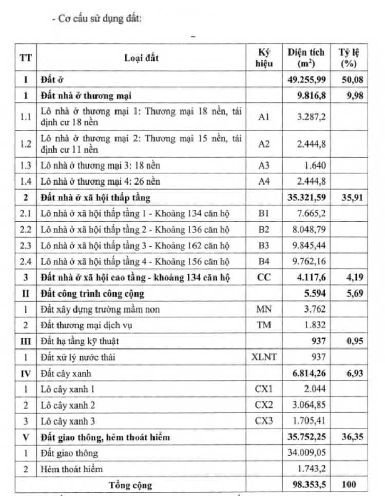 Đồng Tháp công bố thông tin 2 dự án nhà ở xã hội quy mô hơn 1.600 căn- Ảnh 2. Đồng Tháp công bố thông tin 2 dự án nhà ở xã hội quy mô hơn 1.600 căn- Ảnh 2.