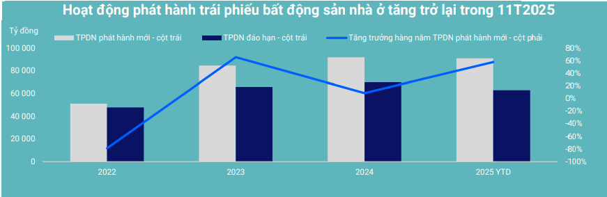 Tín dụng bất động sản tăng vọt, chủ đầu tư chạy đua huy động vốn- Ảnh 3.