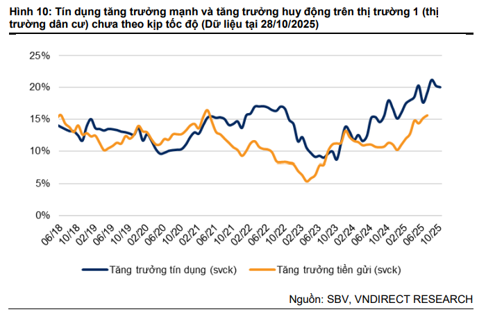 VnDirect Research: Xu hướng lãi suất tiền gửi nhiều khả năng tiếp tục tăng trong giai đoạn cuối năm- Ảnh 2. VnDirect Research: Xu hướng lãi suất tiền gửi nhiều khả năng tiếp tục tăng trong giai đoạn cuối năm- Ảnh 2.