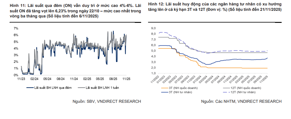 VnDirect Research: Xu hướng lãi suất tiền gửi nhiều khả năng tiếp tục tăng trong giai đoạn cuối năm- Ảnh 3. VnDirect Research: Xu hướng lãi suất tiền gửi nhiều khả năng tiếp tục tăng trong giai đoạn cuối năm- Ảnh 3.