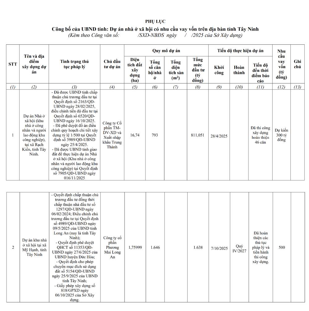 Danh sách 2 dự án nhà ở xã hội tại Tây Ninh được vay gói tín dụng 120.000 tỷ- Ảnh 1. Danh sách 2 dự án nhà ở xã hội tại Tây Ninh được vay gói tín dụng 120.000 tỷ- Ảnh 1.