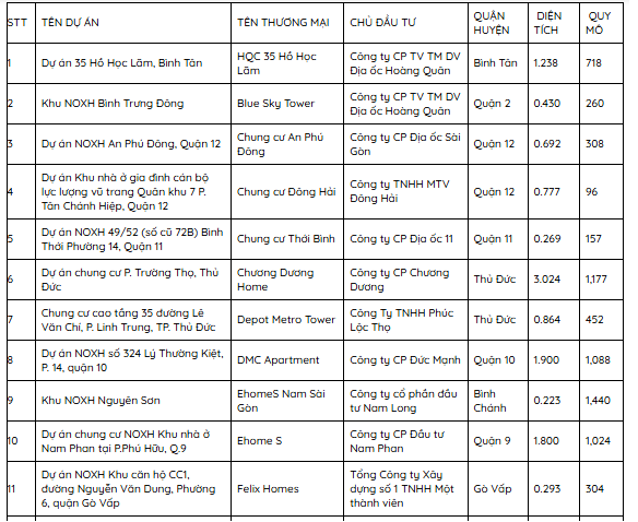 TP.HCM sẽ khởi công 47 dự án nhà ở xã hội trong quý I/2026- Ảnh 2. TP.HCM sẽ khởi công 47 dự án nhà ở xã hội trong quý I/2026- Ảnh 2.