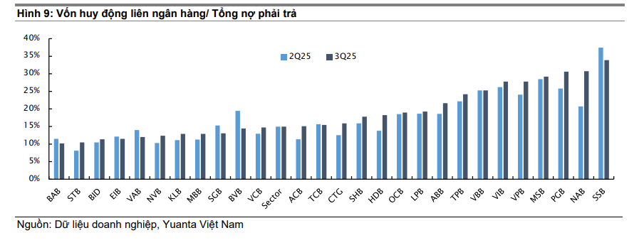 Cho vay rẻ, huy động đắt: ngân hàng bước vào giai đoạn lãi mỏng- Ảnh 3. Cho vay rẻ, huy động đắt: ngân hàng bước vào giai đoạn lãi mỏng- Ảnh 3.