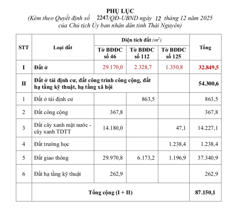 Th&aacute;i Nguy&ecirc;n giao gần 9 ha đất cho doanh nghiệp triển khai dự &aacute;n Khu d&acirc;n cư số 1- Ảnh 2.