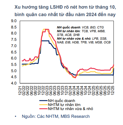 Dự báo mới nhất về lãi suất huy động và lãi suất cho vay năm 2026- Ảnh 2. Dự báo mới nhất về lãi suất huy động và lãi suất cho vay năm 2026- Ảnh 2.