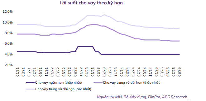 L&atilde;i suất tăng c&oacute; thể t&aacute;c động đến thanh khoản thị trường bất động sản trong thời gian tới- Ảnh 3.