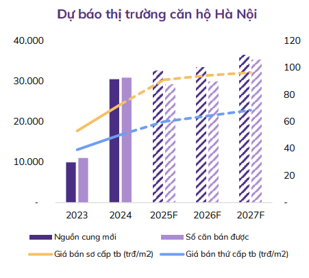 Dự báo giá nhà Hà Nội, TP.HCM khó giảm, duy trì mức giá đến giai đoạn 2026-2027- Ảnh 4. Dự báo giá nhà Hà Nội, TP.HCM khó giảm, duy trì mức giá đến giai đoạn 2026-2027- Ảnh 4.