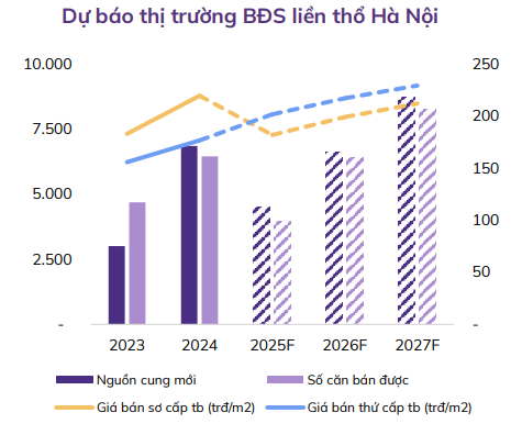 Dự báo giá nhà Hà Nội, TP.HCM khó giảm, duy trì mức giá đến giai đoạn 2026-2027- Ảnh 5. Dự báo giá nhà Hà Nội, TP.HCM khó giảm, duy trì mức giá đến giai đoạn 2026-2027- Ảnh 5.