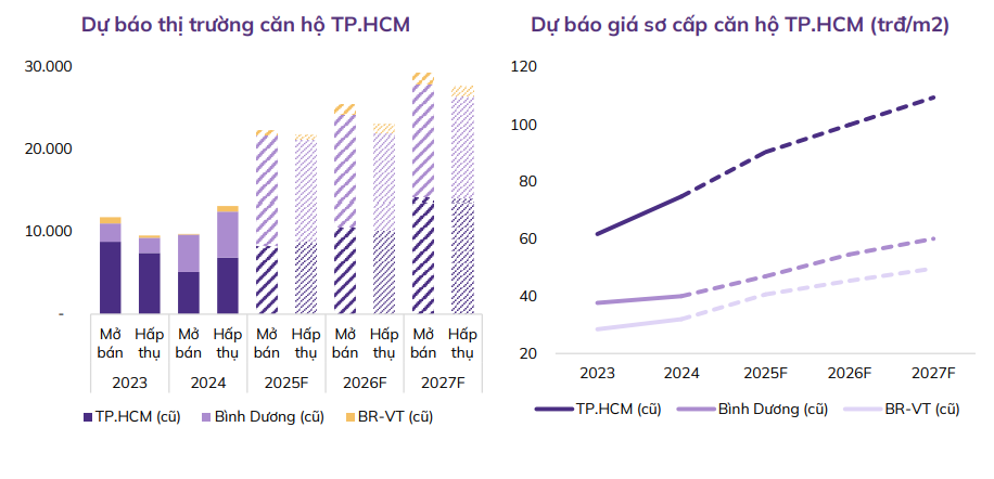 Dự báo giá nhà Hà Nội, TP.HCM khó giảm, duy trì mức giá đến giai đoạn 2026-2027- Ảnh 6. Dự báo giá nhà Hà Nội, TP.HCM khó giảm, duy trì mức giá đến giai đoạn 2026-2027- Ảnh 6.