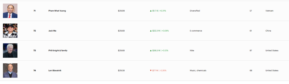 Cổ phiếu Vingroup tăng trần dồn dập, &ocirc;ng Phạm Nhật Vượng &ldquo;bỏ t&uacute;i&rdquo; 1,7 tỷ USD chỉ trong 1 ng&agrave;y- Ảnh 2.