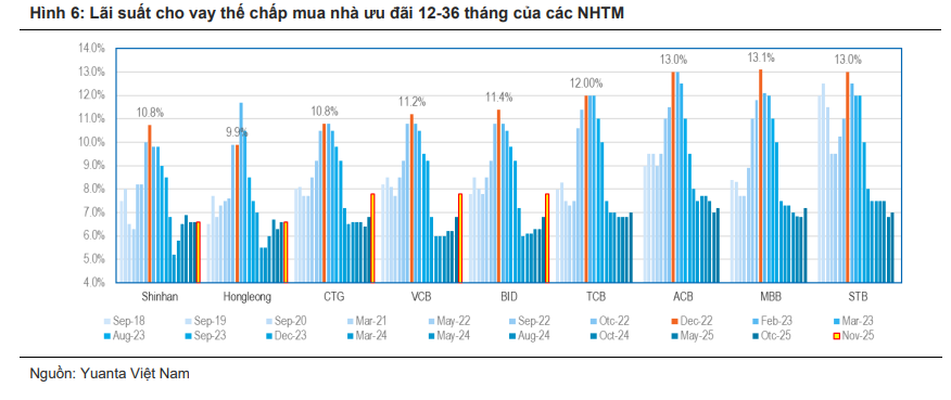 L&atilde;i suất ưu đ&atilde;i mua nh&agrave; 12 th&aacute;ng l&ecirc;n 7,2&ndash;8,5% cũng kh&ocirc;ng thể đảo ngược đ&agrave; phục hồi của thị trường nh&agrave; đất?- Ảnh 2.