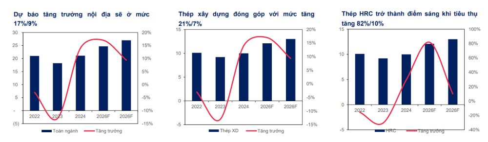 Một ph&acirc;n kh&uacute;c th&eacute;p đang được &ldquo;gọi t&ecirc;n&rdquo; nhờ&nbsp;c&aacute;c dự &aacute;n đường sắt 2026- Ảnh 1.