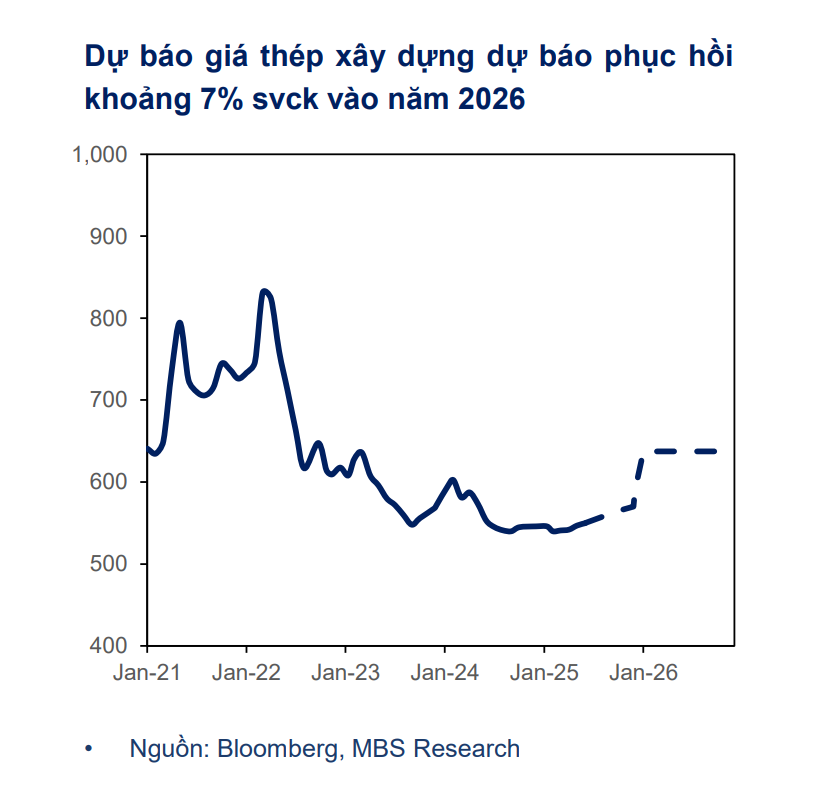 Một ph&acirc;n kh&uacute;c th&eacute;p đang được &ldquo;gọi t&ecirc;n&rdquo; nhờ&nbsp;c&aacute;c dự &aacute;n đường sắt 2026- Ảnh 2.