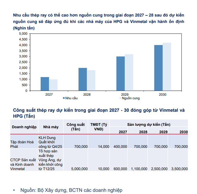 Một ph&acirc;n kh&uacute;c th&eacute;p đang được &ldquo;gọi t&ecirc;n&rdquo; nhờ&nbsp;c&aacute;c dự &aacute;n đường sắt 2026- Ảnh 3.